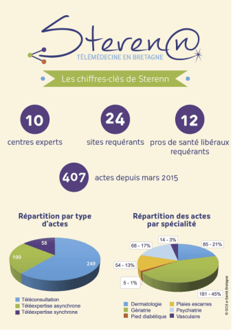 Illustration Sterenn, la télémédecine sous une bonne étoile en Bretagne