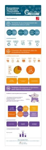 Illustration Ecosystèmes territoriaux d’innovation dans la e-santé : Care Insight publie sa 1ère étude Health&Tech Intelligence