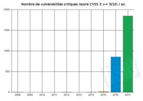 Illustration Explosion du nombre et de la criticité des vulnérabilités