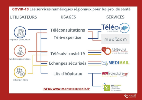 Illustration Nouveaux services, nouvelles organisations, nouveaux usages : la e-santé à l’épreuve du covid-19 en Occitanie