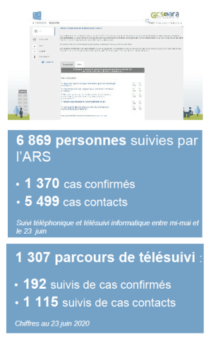 Illustration Covid-19 : un nouvel outil de télésuivi à disposition des acteurs de santé d’Auvergne-Rhône-Alpes