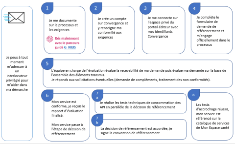 Illustration Mon espace Santé : une concertation sur le processus de référencement des services