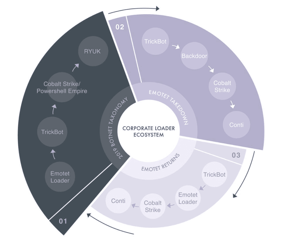 Illustration Emotet de retour, POC Exchange, 0-day Windows : à quelle sauce les attaquants prévoient de nous manger cette semaine ?